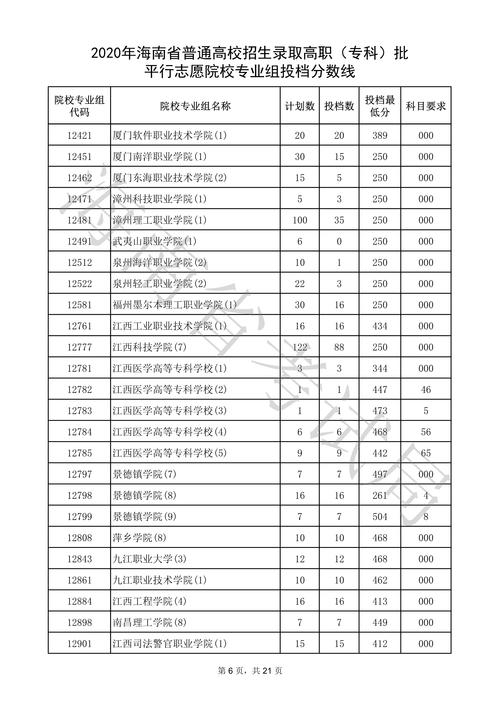 六个平行志愿的投档规则?(就职保录取分数线)-图3 六个平行志愿的投档规则?(就职保录取分数线)-图3