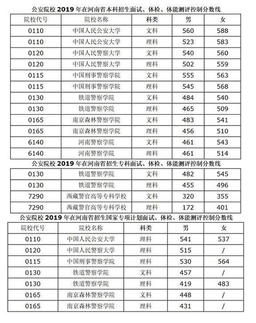 警校体检线是怎么算出来的?(公安体育学院分数线)-图1 警校体检线是怎么算出来的?(公安体育学院分数线)-图1