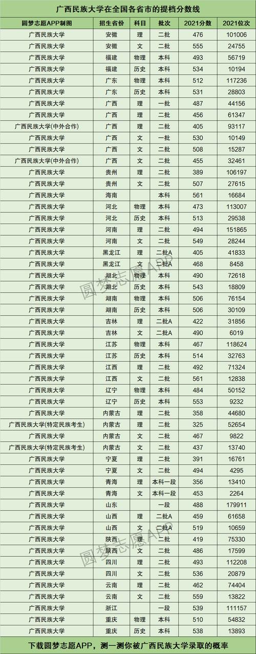广西民族大学2021录取分数线?(广西民族大学的财经专业分数线)-图3 广西民族大学2021录取分数线?(广西民族大学的财经专业分数线)-图3