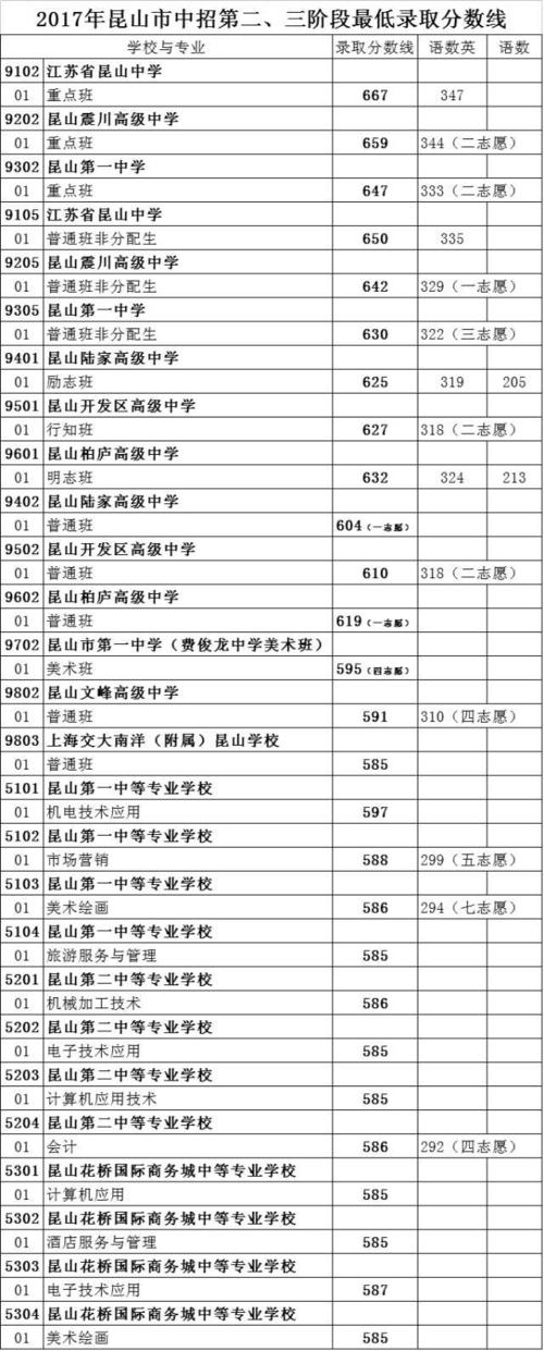 苏州200多分可以上哪些公办中专?(苏州文科大专分数线)-图3 苏州200多分可以上哪些公办中专?(苏州文科大专分数线)-图3