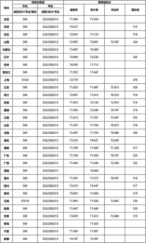 2020年美术本一录取分数线?(北京理科生一本多少分数线)-图2 2020年美术本一录取分数线?(北京理科生一本多少分数线)-图2