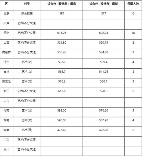 2020年美术本一录取分数线?(北京理科生一本多少分数线)-图1 2020年美术本一录取分数线?(北京理科生一本多少分数线)-图1