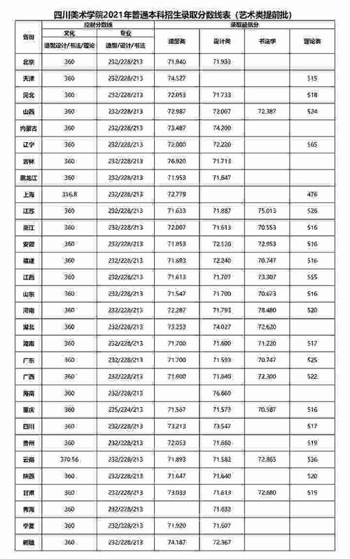 2020年美术本一录取分数线?(北京理科生一本多少分数线)-图3 2020年美术本一录取分数线?(北京理科生一本多少分数线)-图3
