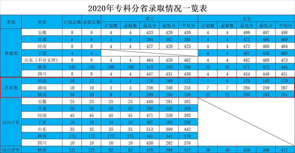 陕西航空学院2020录取分数线?(陕西省高校二本分数线2020)-图1 陕西航空学院2020录取分数线?(陕西省高校二本分数线2020)-图1