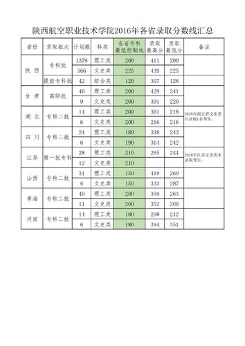 陕西航空学院2020录取分数线?(陕西省高校二本分数线2020)-图2 陕西航空学院2020录取分数线?(陕西省高校二本分数线2020)-图2