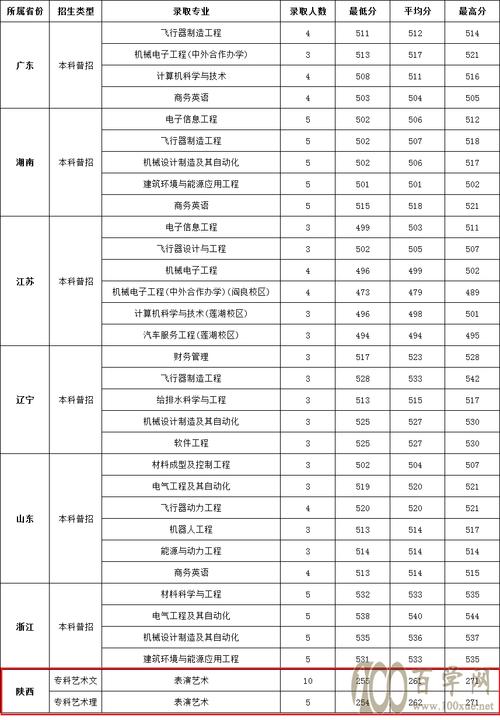 陕西航空学院2020录取分数线?(陕西省高校二本分数线2020)-图3 陕西航空学院2020录取分数线?(陕西省高校二本分数线2020)-图3
