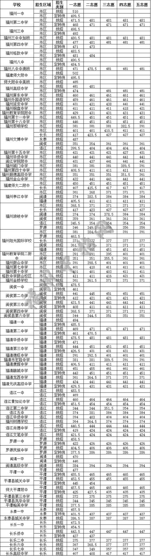 福州中专考了500分可以上哪些学校？（福建商贸中专录取分数线）-图2