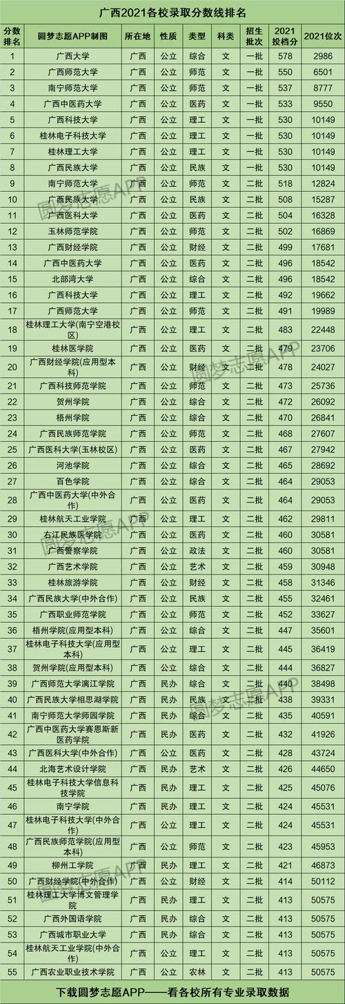 广西三本院校理科分数线?(广西去年理科本科分数线)-图2 广西三本院校理科分数线?(广西去年理科本科分数线)-图2