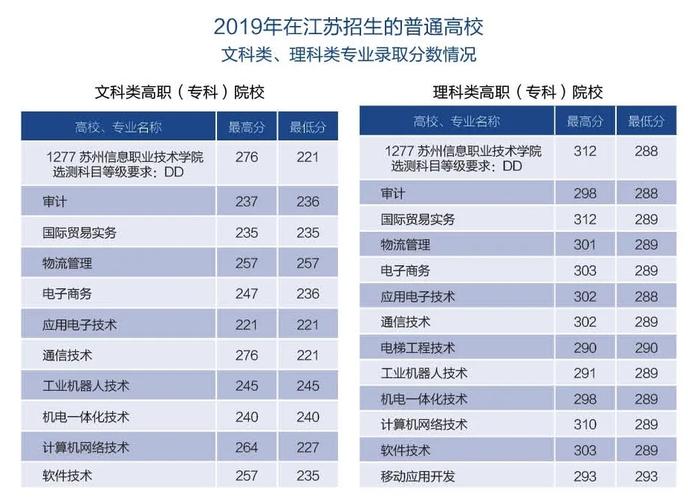 苏州中专多少分能读?(苏州职业大学投档分数线2020年)-图1 苏州中专多少分能读?(苏州职业大学投档分数线2020年)-图1