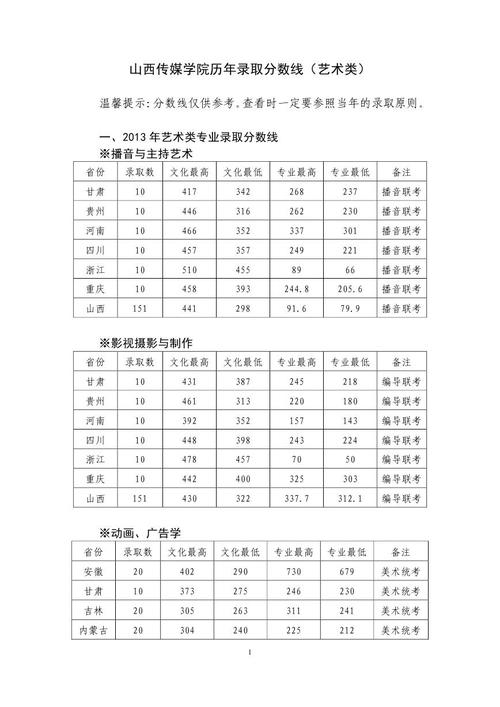 山西传媒学院艺术编导录取分数线？（山西省传媒大学二本录取分数线）-图1