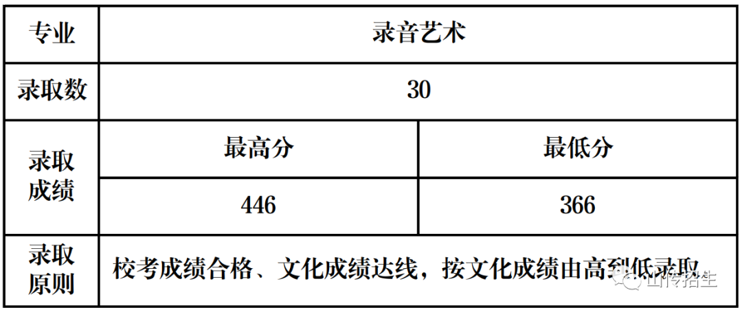 山西传媒学院艺术编导录取分数线？（山西省传媒大学二本录取分数线）-图2
