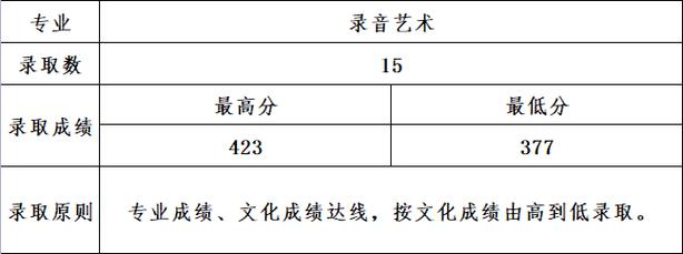 山西传媒学院艺术编导录取分数线？（山西省传媒大学二本录取分数线）-图3