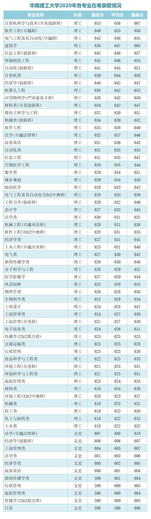 2020华南理工设计系广告设计专业录取分数线?(2020华南理工大学各专业广东录取分数线)-图2 2020华南理工设计系广告设计专业录取分数线?(2020华南理工大学各专业广东录取分数线)-图2