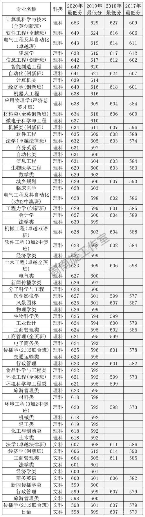 2020华南理工设计系广告设计专业录取分数线?(2020华南理工大学各专业广东录取分数线)-图3 2020华南理工设计系广告设计专业录取分数线?(2020华南理工大学各专业广东录取分数线)-图3
