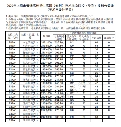 2020年上海美院录取分数线?(2020上海工艺美术职业学分数线)-图1 2020年上海美院录取分数线?(2020上海工艺美术职业学分数线)-图1