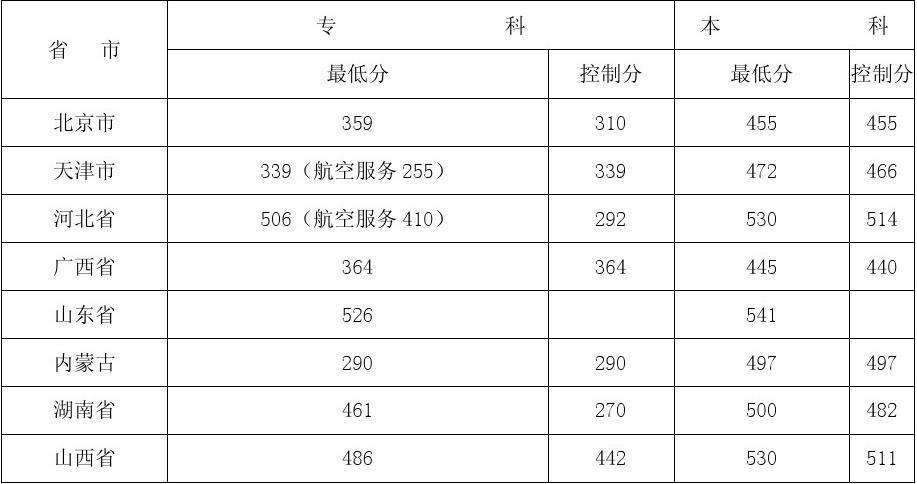 北华航天工业学院为什么分数低？（廊坊分数线低的大学）-图3