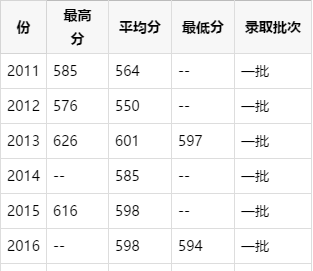 今年川大在川内录取分是多少?(艺考生川大录取分数线)-图1 今年川大在川内录取分是多少?(艺考生川大录取分数线)-图1