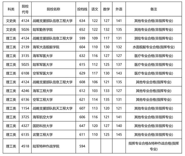 河南士官学校2020录取分数线?(河南军校分数线2020录取分数线)-图3 河南士官学校2020录取分数线?(河南军校分数线2020录取分数线)-图3