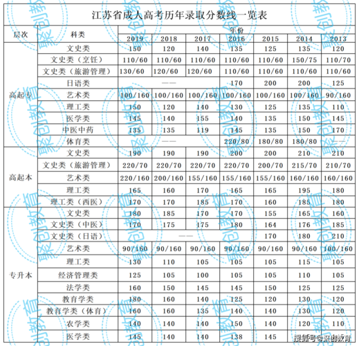 成考文科多少分录取?(成人高考高起专文史类分数线)-图1 成考文科多少分录取?(成人高考高起专文史类分数线)-图1