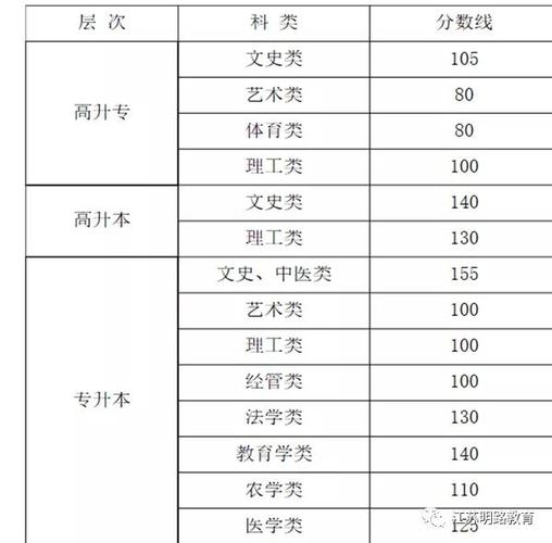 成考文科多少分录取?(成人高考高起专文史类分数线)-图3 成考文科多少分录取?(成人高考高起专文史类分数线)-图3