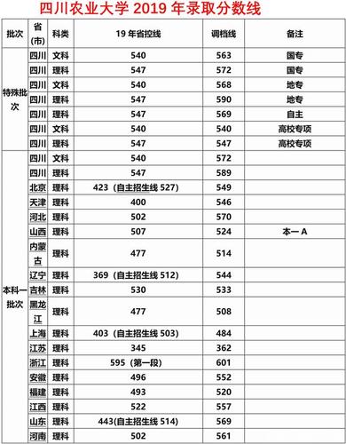 2003年河北高考各大学录取分数线？（四川农业大学2003年各专业录取分数线）-图1