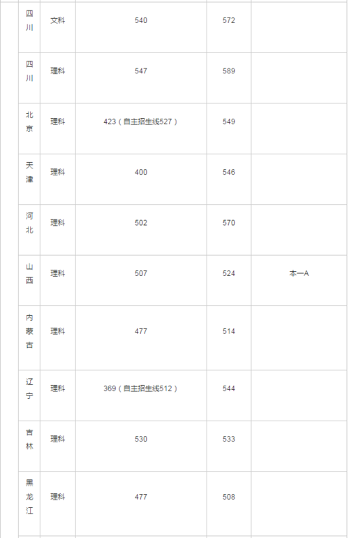 2003年河北高考各大学录取分数线？（四川农业大学2003年各专业录取分数线）-图2