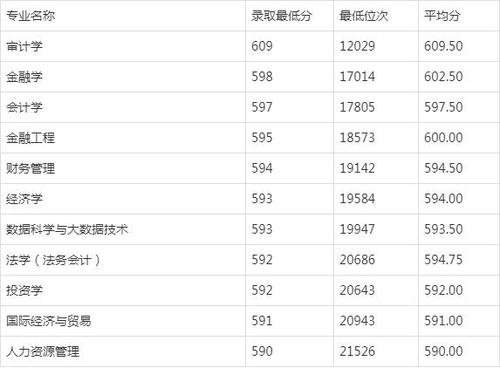 南京审计大学河南录取分数线2020？（审计学硕士分数线2020）-图2