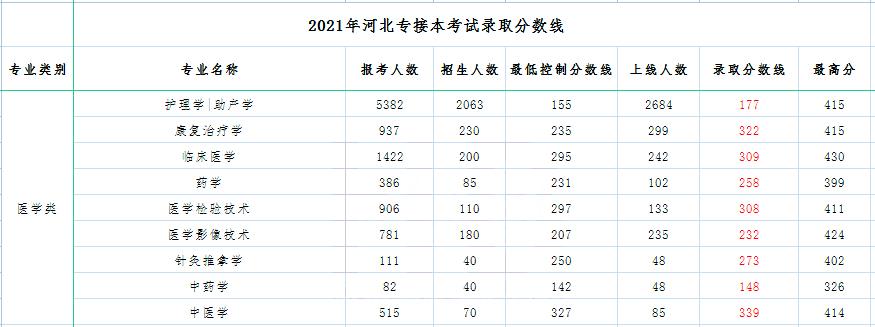 2021河北专接本一分一档?(河北成人高考专升本录取分数线2020)-图3 2021河北专接本一分一档?(河北成人高考专升本录取分数线2020)-图3