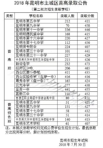 昆十七中一本率是多少?(2020城东录取分数线)-图1 昆十七中一本率是多少?(2020城东录取分数线)-图1