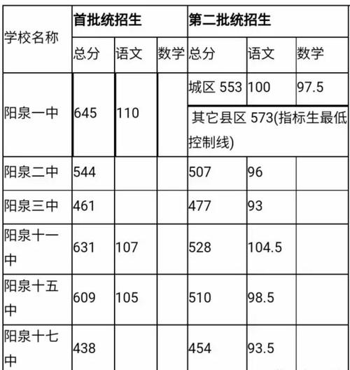 昆十七中一本率是多少?(2020城东录取分数线)-图3 昆十七中一本率是多少?(2020城东录取分数线)-图3