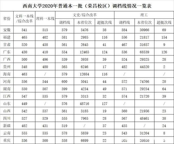 西南师范大学2020录取分?(西南师范大学录取分数线2020文科)-图1 西南师范大学2020录取分?(西南师范大学录取分数线2020文科)-图1