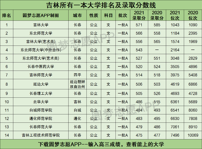 吉林省高校排名?(吉林各大学排名及分数线)-图1 吉林省高校排名?(吉林各大学排名及分数线)-图1