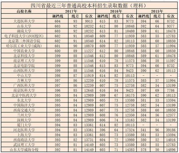 四川省往年高考排名50000名的报了什么学校？（四川理科专业大学排名2015录取分数线）-图2