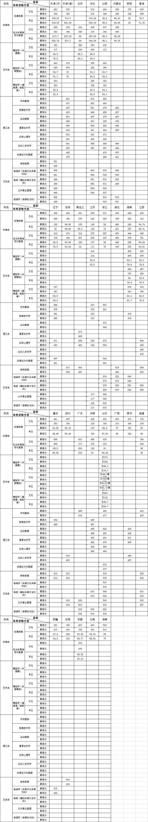 天津体育学院多少分？（2019年天津体育学院录取分数线）-图3
