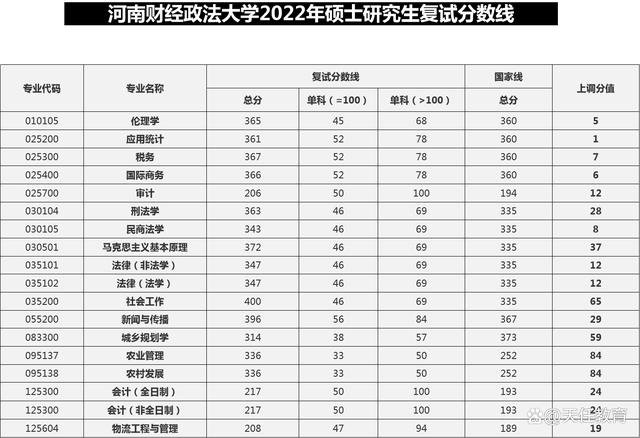 2023年内蒙古自治区考多少分能上河南政法大学?(河南财经政法大学硕士研究生录取分数线)-图2 2023年内蒙古自治区考多少分能上河南政法大学?(河南财经政法大学硕士研究生录取分数线)-图2