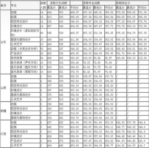 青岛农业大学艺术生录取分数线2020?(青岛科技大学美术类录取分数线2020)-图1 青岛农业大学艺术生录取分数线2020?(青岛科技大学美术类录取分数线2020)-图1