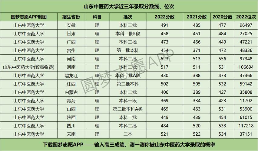 山东中医学院录取分数线是多少?(山东哪些中医大学排名及分数线)-图3 山东中医学院录取分数线是多少?(山东哪些中医大学排名及分数线)-图3