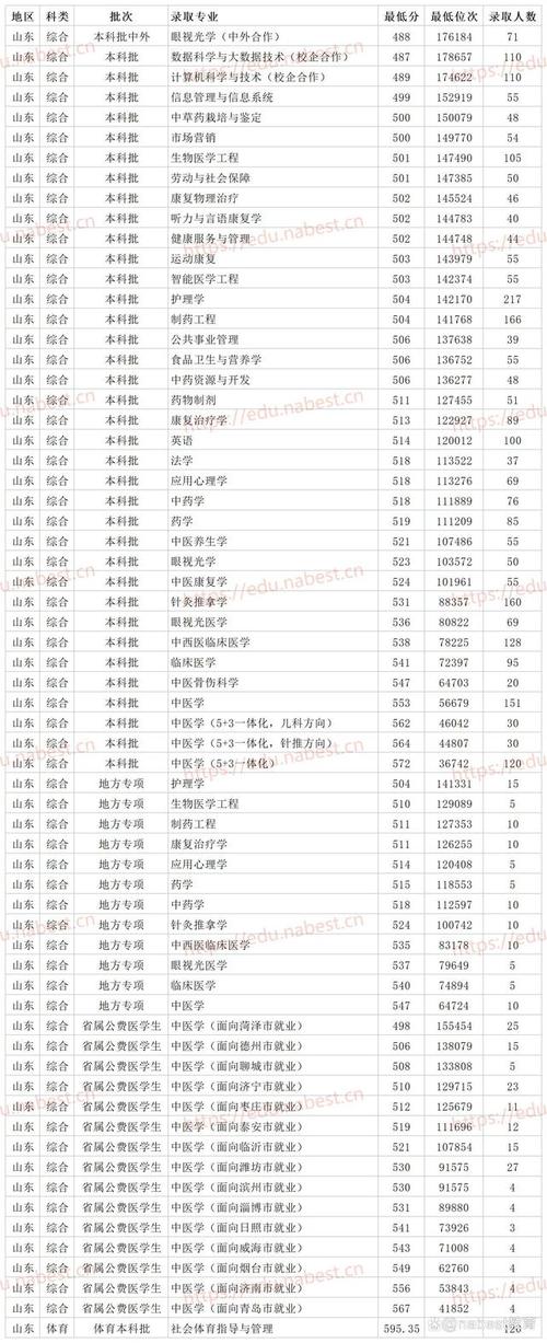 山东中医学院录取分数线是多少?(山东哪些中医大学排名及分数线)-图2 山东中医学院录取分数线是多少?(山东哪些中医大学排名及分数线)-图2