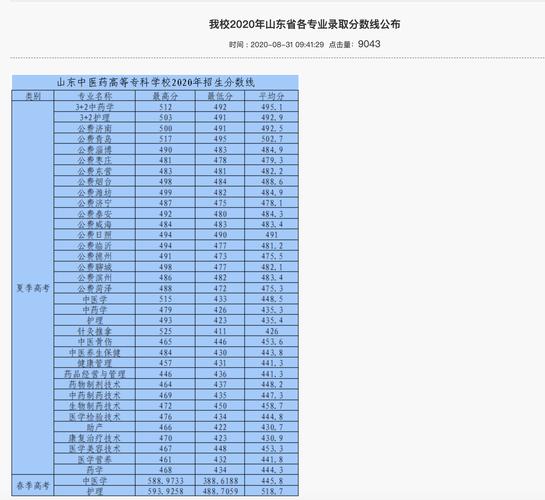 山东中医学院录取分数线是多少?(山东哪些中医大学排名及分数线)-图1 山东中医学院录取分数线是多少?(山东哪些中医大学排名及分数线)-图1