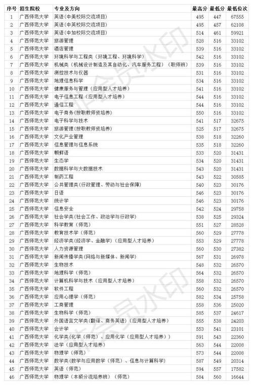 六所免费师范生近三年在广西的招生分数线?(3本师范大学分数线是多少)-图2 六所免费师范生近三年在广西的招生分数线?(3本师范大学分数线是多少)-图2