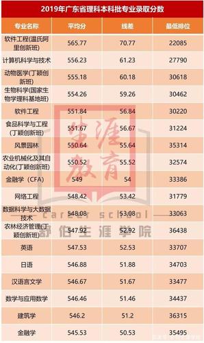 2019年华南农业大学在本省理科录取分数最低排位?(2019年华农理科各专业录取分数线)-图3 2019年华南农业大学在本省理科录取分数最低排位?(2019年华农理科各专业录取分数线)-图3