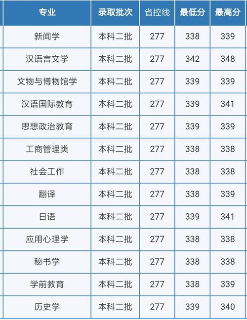 重庆师范大学录取要求?(重庆师范大学艺术类四川录取分数线2020)-图2 重庆师范大学录取要求?(重庆师范大学艺术类四川录取分数线2020)-图2