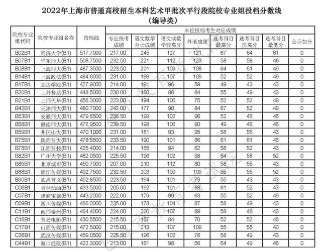 上海民办本科录取分数线是多少?(上海天华学院本科分数线)-图1 上海民办本科录取分数线是多少?(上海天华学院本科分数线)-图1