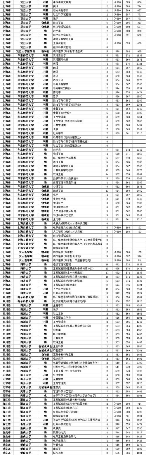 上海民办本科录取分数线是多少?(上海天华学院本科分数线)-图3 上海民办本科录取分数线是多少?(上海天华学院本科分数线)-图3