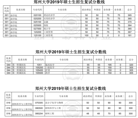 郑大医学院录取分数?(郑大医科大学录取分数线)-图2 郑大医学院录取分数?(郑大医科大学录取分数线)-图2