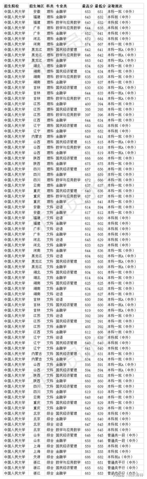 中国人民大学2020录取分数线?(人民大学设计类分数线)-图2 中国人民大学2020录取分数线?(人民大学设计类分数线)-图2
