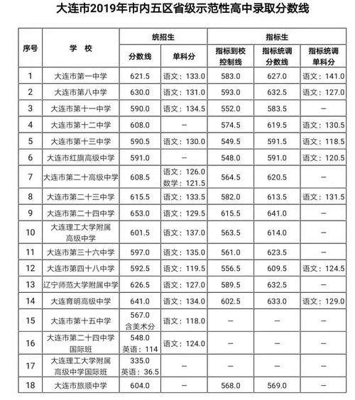 2019年大连市私立高中的录取分数线是多少?(2019高考理科大连录取分数线)-图1 2019年大连市私立高中的录取分数线是多少?(2019高考理科大连录取分数线)-图1