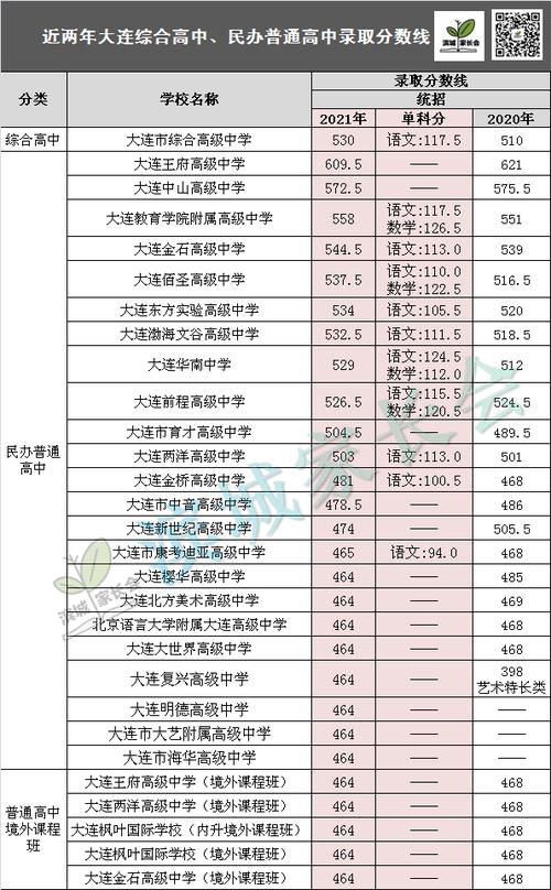 2019年大连市私立高中的录取分数线是多少?(2019高考理科大连录取分数线)-图3 2019年大连市私立高中的录取分数线是多少?(2019高考理科大连录取分数线)-图3