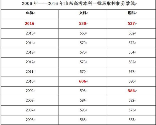 2020年山东高考各科本科线？（山东高考2020本科文理分数线）-图1
