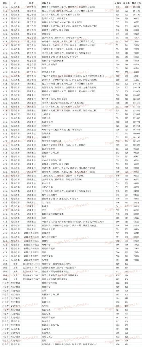 2021年函授分数线山东?(济南大学成人本科录取分数线)-图3 2021年函授分数线山东?(济南大学成人本科录取分数线)-图3